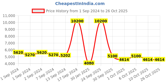 ajio.com love moschino 203871 UV-Protected Circular Sunglasses love moschino Price History Graph from 1 Sep 2024 to 26 Oct 2025