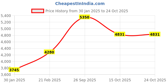 ajio.com love moschino 203872 Full-Rim UV-Protected Round Sunglasses love moschino Price History Graph from 30 Jan 2025 to 24 Oct 2025