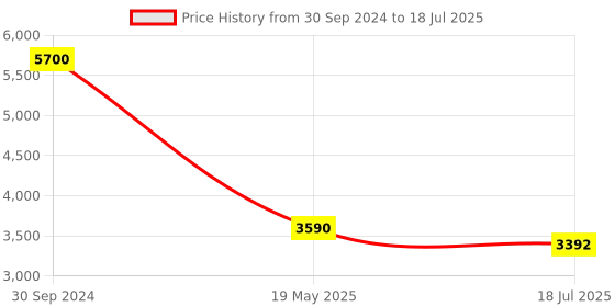 ajio.com polaroid 203919 Polarised Full-Rim Rectangular Sunglasses polaroid Price History Graph from 30 Sep 2024 to 18 Jul 2025