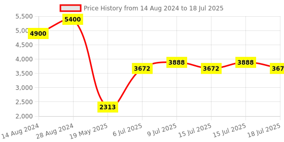 ajio.com polaroid 203921 UV-Protected Rectangular Sunglasses polaroid Price History Graph from 14 Aug 2024 to 18 Jul 2025