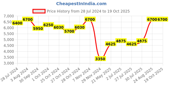 ajio.com levi's 203996 Full-Rim UV-Protected Cat-Eye Sunglasses levi's Price History Graph from 28 Jul 2024 to 19 Oct 2025