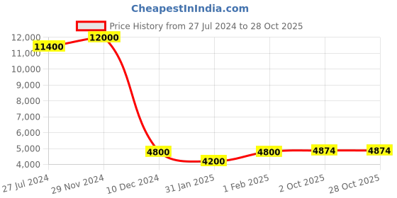ajio.com love moschino 204397 UV-Protected Oval Sunglasses love moschino Price History Graph from 27 Jul 2024 to 28 Oct 2025