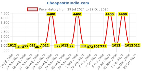 ajio.com havaianas 204644 UV Protected Cat-Eye Sunglasses havaianas Price History Graph from 29 Jul 2024 to 29 Oct 2025