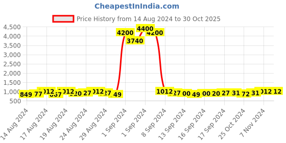 ajio.com havaianas 204645 UV Protected Cat-Eye Sunglasses havaianas Price History Graph from 14 Aug 2024 to 29 Oct 2025