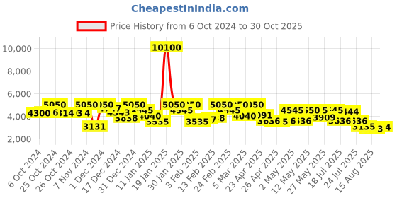 ajio.com fossil 204706 UV-Protected Cat-Eye Sunglasses fossil Price History Graph from 6 Oct 2024 to 30 Oct 2025