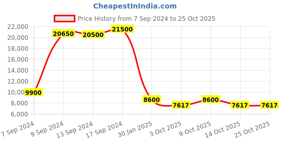 ajio.com moschino 204710 UV-Protected Oval Sunglasses moschino Price History Graph from 7 Sep 2024 to 24 Oct 2025