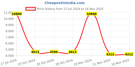 ajio.com fossil 204747 UV-Protected Square Sunglasses fossil Price History Graph from 27 Jul 2024 to 15 Nov 2025