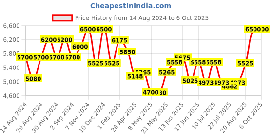 ajio.com carrera 204869 UV-Protected Rectangular Sunglasses carrera Price History Graph from 14 Aug 2024 to 5 Oct 2025