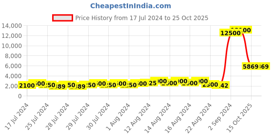 ajio.com love moschino 204921 UV-Protected Cat-Eye Sunglasses love moschino Price History Graph from 17 Jul 2024 to 24 Oct 2025