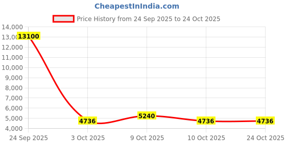 ajio.com love moschino 204921 UV-Protected Cat-Eye Sunglasses love moschino Price History Graph from 24 Sep 2025 to 24 Oct 2025