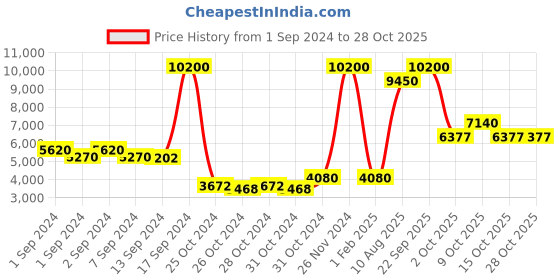 ajio.com love moschino 204922 UV-Protected Oversized Sunglasses love moschino Price History Graph from 1 Sep 2024 to 28 Oct 2025
