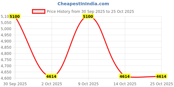 ajio.com love moschino 204922 UV-Protected Oversized Sunglasses love moschino Price History Graph from 30 Sep 2025 to 24 Oct 2025
