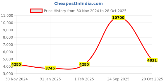ajio.com love moschino 204925 UV-Protected Square Sunglasses love moschino Price History Graph from 30 Nov 2024 to 28 Oct 2025