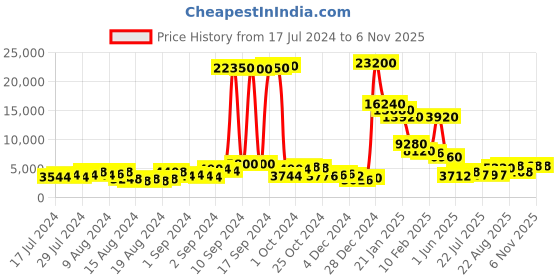 ajio.com moschino 205235 UV-Protected Full-Rim Sunglasses moschino Price History Graph from 17 Jul 2024 to 6 Nov 2025