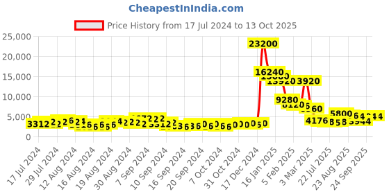 ajio.com moschino 205235 UV-Protected Full-Rim Sunglasses moschino Price History Graph from 17 Jul 2024 to 13 Oct 2025