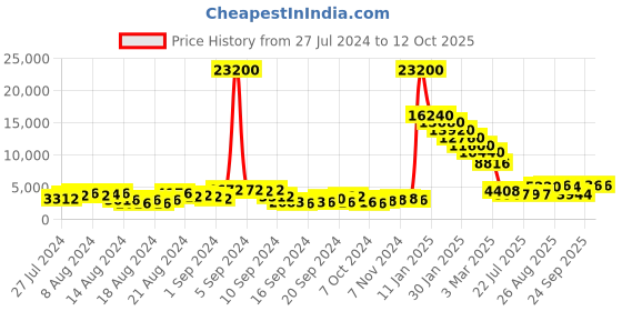 ajio.com moschino 205235 UV-Protected Full-Rim Sunglasses moschino Price History Graph from 27 Jul 2024 to 12 Oct 2025