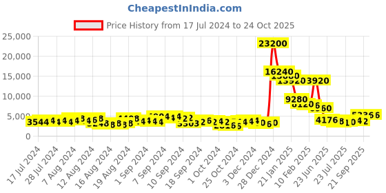 ajio.com moschino 205235 UV-Protected Sunglasses moschino Price History Graph from 17 Jul 2024 to 24 Oct 2025