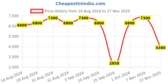 ajio.com polaroid 205343 UV-Protect Shield Sunglasses polaroid Price History Graph from 14 Aug 2024 to 27 Nov 2025