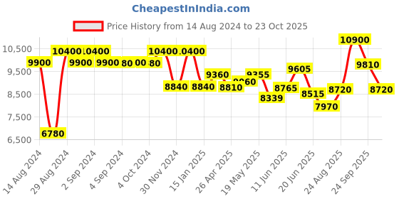 ajio.com carrera 205374 UV-Protected Rectangular Sunglasses carrera Price History Graph from 14 Aug 2024 to 23 Oct 2025