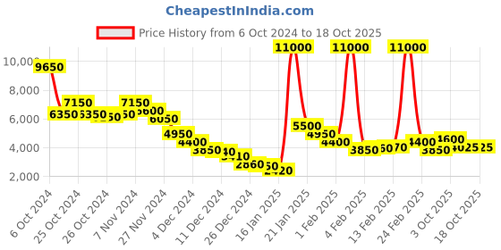 ajio.com fossil 205394 UV-Protected Aviator Sunglasses fossil Price History Graph from 6 Oct 2024 to 18 Oct 2025