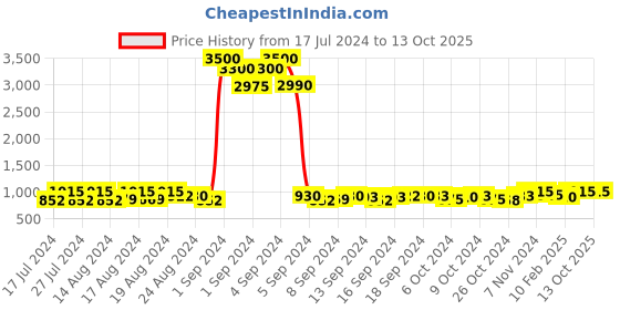 ajio.com prive revaux 205574LHF54JR UV Protected Wayfarers Sunglasses prive revaux Price History Graph from 17 Jul 2024 to 13 Oct 2025