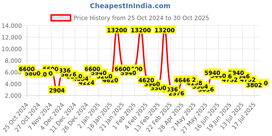 ajio.com fossil 2056393YG59HA Full-Rim Ovel Sunglasses fossil Price History Graph from 25 Oct 2024 to 30 Oct 2025