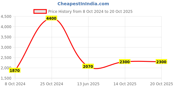 ajio.com fossil 205640807549O Full-Rim Cat-Eye Sunglasses fossil Price History Graph from 8 Oct 2024 to 20 Oct 2025