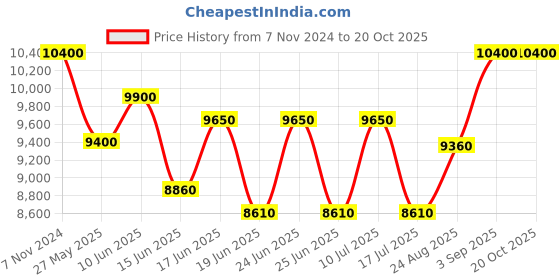 ajio.com carrera 20578700359M9 UV-Protected Square Sunglasses carrera Price History Graph from 7 Nov 2024 to 18 Oct 2025