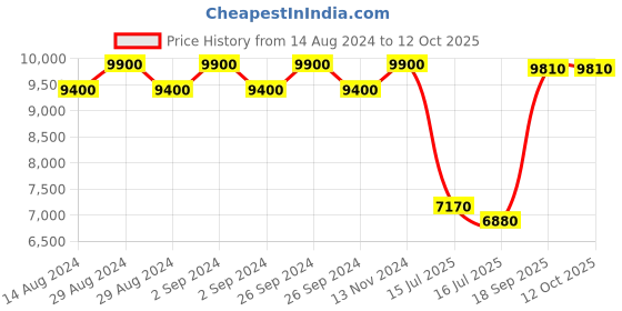 ajio.com carrera 2059150WM62A8 UV-Protected Square Sunglasses carrera Price History Graph from 14 Aug 2024 to 12 Oct 2025