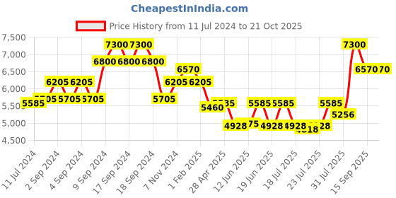 ajio.com 206277 Carrera x Prowl Full-Rim UV-Protected Sunglasses carrera Price History Graph from 11 Jul 2024 to 21 Oct 2025