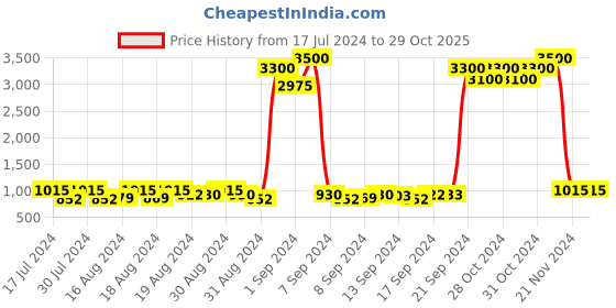 ajio.com prive revaux 206310WR957SP UV Protected Cat-eye Sunglasses prive revaux Price History Graph from 17 Jul 2024 to 29 Oct 2025