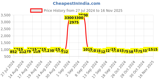 ajio.com prive revaux 206315JBW51C3 UV-Protected Square Sunglasses prive revaux Price History Graph from 27 Jul 2024 to 16 Nov 2025