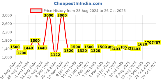 ajio.com voyage 20884 Men UV-Protected Sunglasses voyage Price History Graph from 28 Aug 2024 to 25 Oct 2025