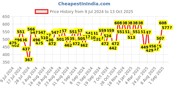 ajio.com peter jones 2092BS Full-Rim Square Frame peter jones Price History Graph from 9 Jul 2024 to 12 Oct 2025