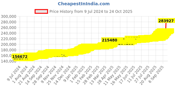 ajio.com joyalukkas 20G 24 KT Flower Yellow Gold Bar joyalukkas Price History Graph from 9 Jul 2024 to 23 Oct 2025