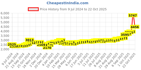 ajio.com kundan 20G (999.9) Golden Temple Silver Bar kundan Price History Graph from 9 Jul 2024 to 22 Oct 2025