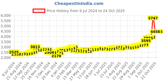 ajio.com kundan 20G (999.9) Gurunanak Dev Silver Bar kundan Price History Graph from 9 Jul 2024 to 23 Oct 2025