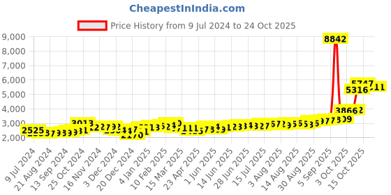 ajio.com kundan 20G (999.9) Lakshmi Feet Silver Coin kundan Price History Graph from 9 Jul 2024 to 23 Oct 2025