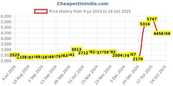 ajio.com kundan 20G (999.9) Lotus Silver Bar kundan Price History Graph from 9 Jul 2024 to 23 Oct 2025