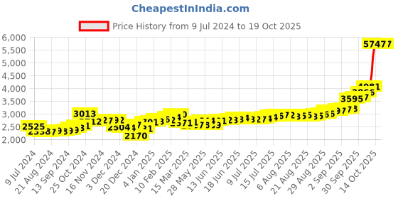 ajio.com kundan 20G (999.9) Radha Krishna Silver Bar kundan Price History Graph from 9 Jul 2024 to 19 Oct 2025