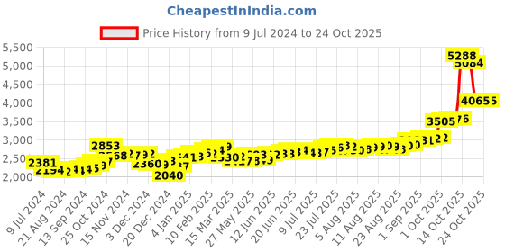 ajio.com kundan 20G (999.9) Silver Coin kundan Price History Graph from 9 Jul 2024 to 23 Oct 2025