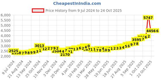 ajio.com kundan 20G (999.9) Swastik Silver Bar kundan Price History Graph from 9 Jul 2024 to 23 Oct 2025