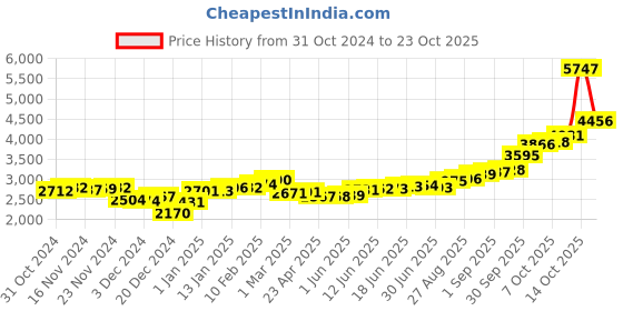 ajio.com kundan 20G (999.9) Tirupati Balaji Silver Bar kundan Price History Graph from 31 Oct 2024 to 23 Oct 2025