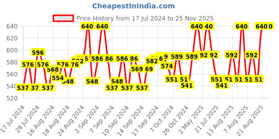 ajio.com 21 degree Genuine Leather Card Holder with Snap Buttons 21 degree Price History Graph from 17 Jul 2024 to 24 Nov 2025