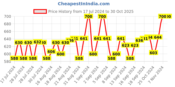 ajio.com 21 degree Leather Card Holder 21 degree Price History Graph from 17 Jul 2024 to 30 Oct 2025