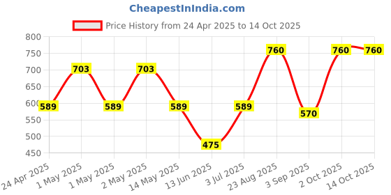 ajio.com daksh 210 GSM Fitted Double Bed Mattress Protector daksh Price History Graph from 24 Apr 2025 to 14 Oct 2025