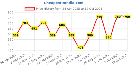 ajio.com daksh 210 GSM Fitted Double Bed Mattress Protector daksh Price History Graph from 24 Apr 2025 to 12 Oct 2025