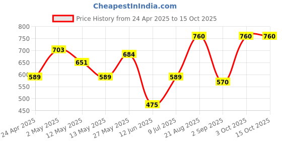 ajio.com daksh 210 GSM Fitted Double Bed Mattress Protector daksh Price History Graph from 24 Apr 2025 to 15 Oct 2025