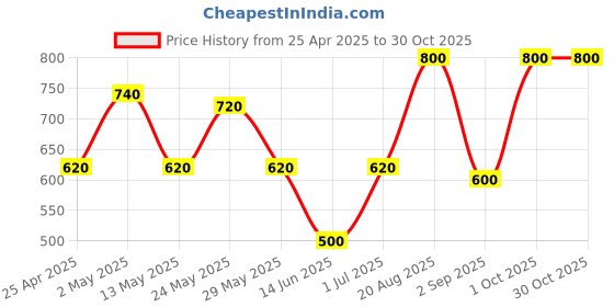 ajio.com daksh 210 GSM Fitted King Size Bed Mattress Protector daksh Price History Graph from 25 Apr 2025 to 29 Oct 2025