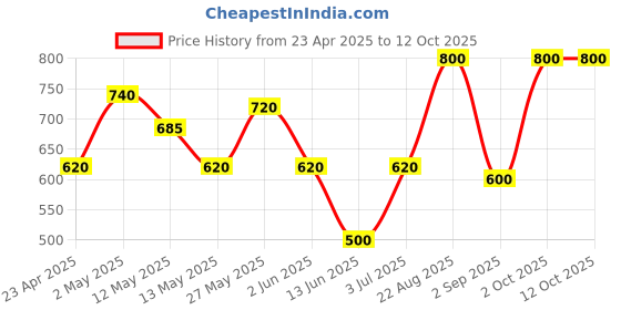 ajio.com daksh 210 GSM Fitted King Size Bed Mattress Protector daksh Price History Graph from 23 Apr 2025 to 11 Oct 2025